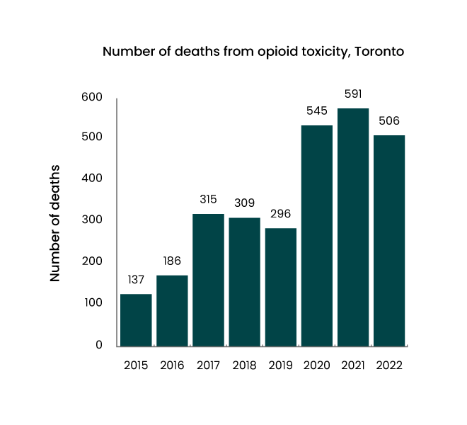 Number of deaths from opioid toxicity, Toronto